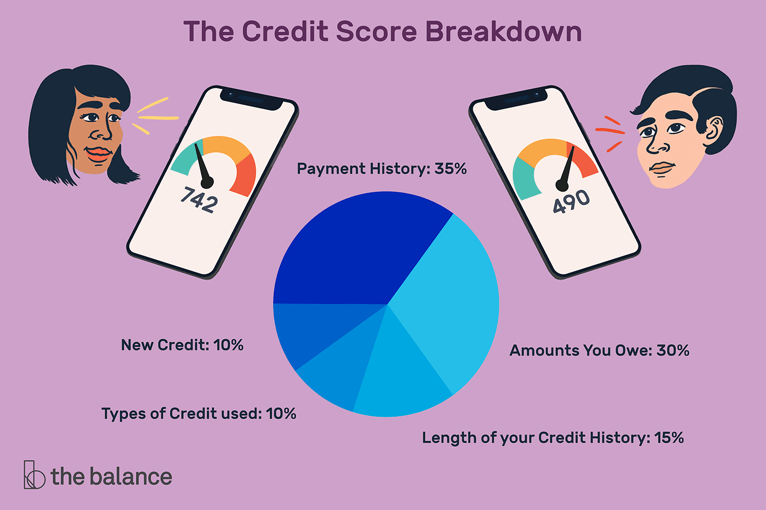 Credit Scores are Calculated